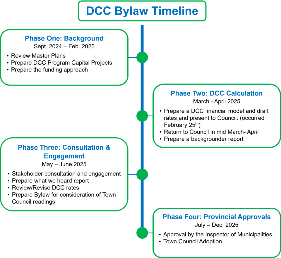 visual representation of the timeline listed above