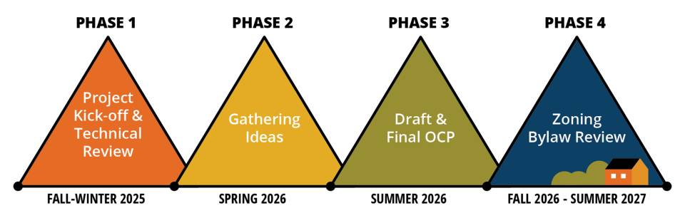 visual representation of the OCP Timeline